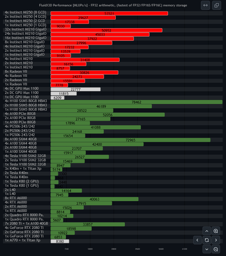 FluidX3D multi-GPU benchmark bar chart