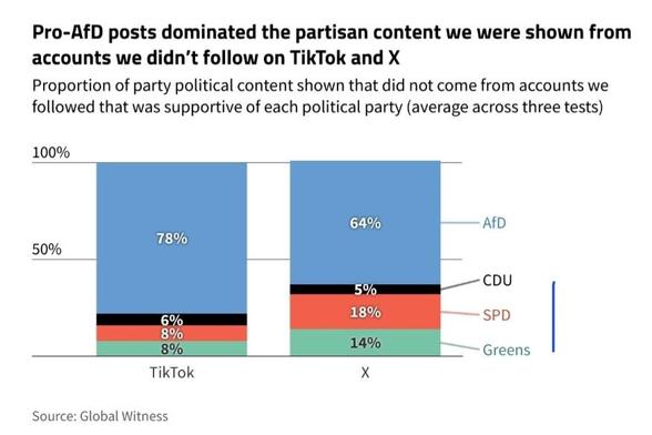 Graph – "Pro-AfD posts dominated the partisan content we were shown from accounts we didn't follow on TikTok and X. Proportion of party political content shown that did not come from accounts we followed that was supportive of each political party (average across three tests): On TikTok: AfD, 78%. CDU, 6%. SPD, 8%. Greens: 8%. On X: AfD, 64%. CDU, 5%. SPD: 18%. Greens: 14%."