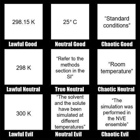 Un meme avec les axes Good-Evil et Chaotic-neutral similaire à celui de donjon et dragon. À chaque case correspond les textes suivants:
Lawful good="298,15K"
Neutral good="25°C"
Chaotic Good="Standard conditions"
Lawful neutral="298K"
True Neutral="Refer to the methods in SI"
Chaotic Neutral="Room temperature"
Lawful Evil="300K"
Neutral Evil="The solvant and solute have been simulated at different temperatures"
Chaotic Evil="The simulation was performed in the N-V-E ensemble".