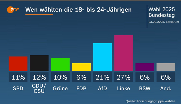 Unter den Wählerinnen und Wählern zwischen 18 und 24 lag die Linke mit 27% vor der AfD mit 21%. Es folgten CDU/CSU mit 12%, die SPD mit 11%, Grüne mit 10% und FDP und BSW mit je 6%.
