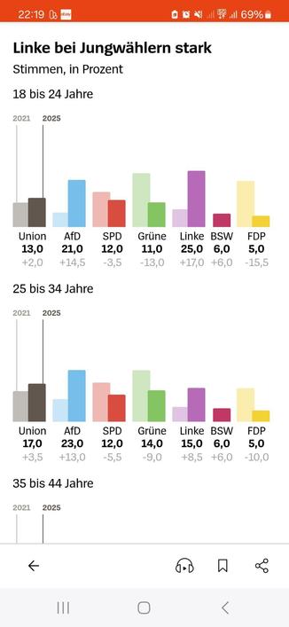 Linke bei Jungwahlern stark Stimmen, in Prozent 18 bis 24 Jahre