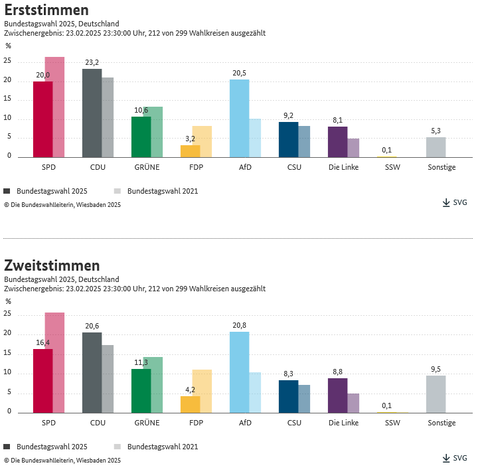 Erststimmen Bundestagswahl 2025, Deutschland Zwischenergebnis: 23.02.2025 23:30:00 Uhr, 212 von 299 Wahlkreisen ausgezählt
SPD: 20,0% CDU: 23,2% Grüne: 10,6% FDP: 3,2% AFD: 20,5% CSU: 9,2% Die Linke: 8,1% SSW: 0,1% Sonstige: 5,3%
Zweitstimmen Bundestagswahl 2025, Deutschland Zwischenergebnis: 23.02.2025 23:30:00 Uhr, 212 von 299 Wahlkreisen ausgezahlt
SPD: 16,4% CDU: 20,6% Grüne: 11,3% FDP: 4,2% AFD 20,8% CSU: 8,3% Die Linke: 8,8% SSW: 0,1% Sonstige: 9,5%