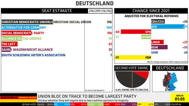 DEUTSCHLAND

SEAT ESTIMATE [276/299 (16/16)] (CHANGE SINCE 2021, ADJUSTED FOR ELECTORAL REFORMS)
CHRISTIAN DEMOCRATIC UNION/CHRISTIAN SOCIAL UNION: 196 (+29)
ALTERNATIVE FOR GERMANY: 144 (+71)
SOCIAL DEMOCRATIC PARTY: 114 (-64)
ALLIANCE 90/THE GREENS: 79 (-21)
THE LEFT: 61 (+27)
SAHRA WAGENKNECHT ALLIANCE: 35 (+35)
SOUTH SCHLESWIG VOTER'S ASSOCIATION: 1 (±0)
FREE DEMOCRATIC PARTY: 0 (-77)
316 SEATS FOR MAJORITY

SECOND VOTE SWING: 6.8% SWING SPD TO CDU/CSU