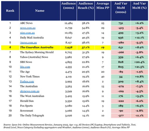 Table of the Top 20 news brand rankings. Source: Ipsos Iris Online Measurement Service, January 2025, Age +14, All Devices (PC/Laptop, Smartphone and Tablet)s, Text, Brand Level, News Category Excluding aggregators and Weather, Audience (000s), Audience Reach (%), Average Mins PP