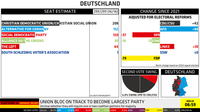 DEUTSCHLAND

SEAT ESTIMATE [299/299 (16/16)] (CHANGE SINCE 2021, ADJUSTED FOR ELECTORAL REFORMS)
CHRISTIAN DEMOCRATIC UNION/CHRISTIAN SOCIAL UNION: 208 (+42)
ALTERNATIVE FOR GERMANY: 152 (+80)
SOCIAL DEMOCRATIC PARTY: 120 (-57)
ALLIANCE 90/THE GREENS: 85 (-16)
THE LEFT: 64 (+30)
SOUTH SCHLESWIG VOTER'S ASSOCIATION: 1 (±0)
FREE DEMOCRATIC PARTY: 0 (-79)
316 SEATS FOR MAJORITY

SECOND VOTE SWING: 6.8% SWING SPD TO CDU/CSU