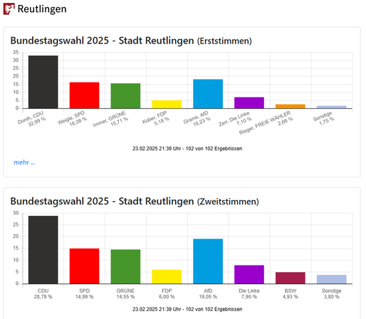 Bundestagswahl 2025 - Ergebnis für die Stadt Reutlingen