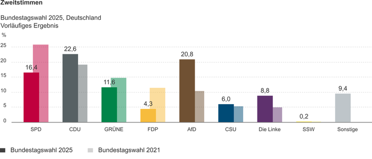 Bar chart: SPD red 16.4%, CDU black 22.6%, GRÜNE 11.6%, FDP 4.3%, AfD brown 20.8%, CSU dark blue 6.0%, Die Linke purple 8.8%, SSW 0.2%, Sonstige gray 9.4%