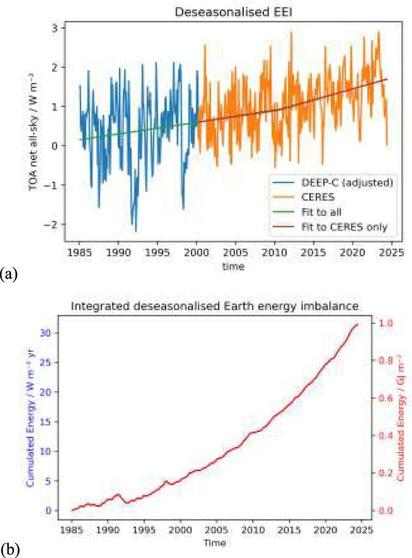 (a) Deseasonalised global-mean Earth energy imbalance. Piece-wise linear trend fits are based on combined DEEP-C and CERES data (green, with break point of July 2010) and CERES only (red, with break point at August 2010). (b) Earth energy accumulation (integrated EEI) from combined DEEP-C and CERES.