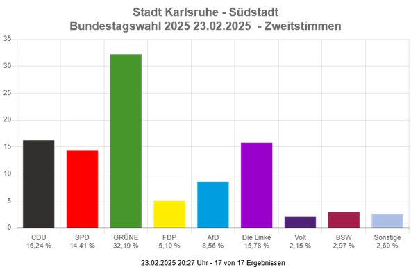 Wahlergebnis Südstadt:
Stimmen 	Prozent 
CDU
1.762	16,24 %
SPD
1.564	14,41 %
GRÜNE
3.493	32,19 %
FDP
553	5,10 %
AfD
929	8,56 %
Die Linke
1.712	15,78 %
dieBasis
20	0,18 %
FREIE WÄHLER
51	0,47 %
Tierschutzpartei
79	0,73 %
Die PARTEI
91	0,84 %
Volt
233	2,15 %
ÖDP
14	0,13 %
Bündnis C
14	0,13 %
MLPD
6	0,06 %
BÜNDNIS DEUTSCHLAND
7	0,06 %
BSW
322	2,97 %