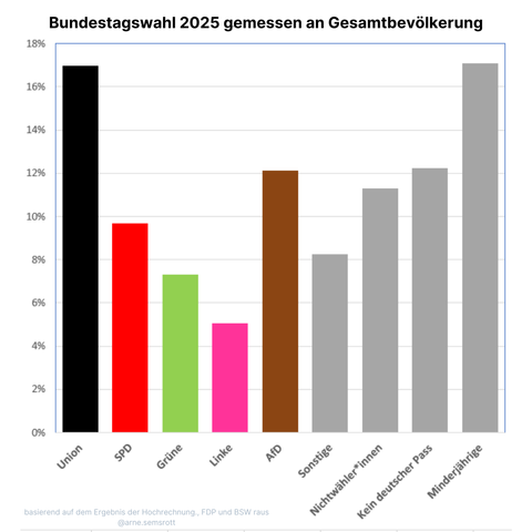 Das Ergebnis der Bundestagswahl plus Stimmen von Nichtwählern, Menschen ohne deutschen Pass und Minderjährigen. Danach hat die Union 17%, SPD 9%, Grüne 7%, Linke 5%, AfD 12 %, Sonstige 8%, Nichtwähler 11%, kein deutscher Pass 12%, Minderjährige 17%