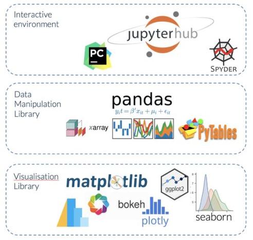 Stack choices for Python Data Visualisation – you will need to choose different tools for interactive environments, data manipulation, and data visulisation. A common and flexible setup comprises Jupyter notebooks, the Pandas library, and Matplotlib.