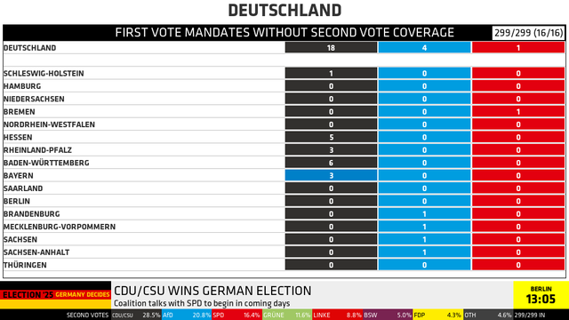 DEUTSCHLAND
FIRST VOTE MANDATES WITHOUT SECOND VOTE COVERAGE [299/299 (16/16)]

DEUTSCHLAND: CDU/CSU 18, AfD 4, SPD 1

SCHLESWIG-HOLSTEIN: CDU 1
HAMBURG: 
NIEDERSACHSEN: 
BREMEN: SPD 1
NORDRHEIN-WESTFALEN: 
HESSEN: CDU 5
RHEINLAND-PFALZ: CDU 3
BADEN-WÜRTTEMBERG: CDU 6
BAYERN: CSU 3
SAARLAND: 
BERLIN: 
BRANDENBURG: AfD 1
MECKLENBURG-VORPOMMERN: AfD 1
SACHSEN: AfD 1
SACHSEN-ANHALT: AfD 1
THÜRINGEN: