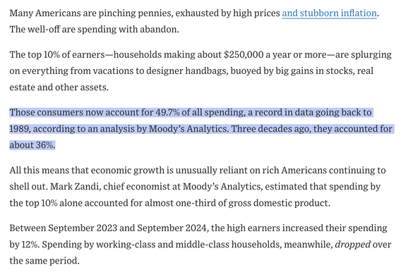 A screenshot reading:

"Many Americans are pinching pennies, exhausted by high prices and stubborn inflation. The well-off are spending with abandon.

The top 10% of earners—households making about $250,000 a year or more—are splurging on everything from vacations to designer handbags, buoyed by big gains in stocks, real estate and other assets."

This next paragraph is highlighted in blue:

"Those consumers now account for 49.7% of all spending, a record in data going back to 1989, according to an analysis by Moody’s Analytics. Three decades ago, they accounted for about 36%.

All this means that economic growth is unusually reliant on rich Americans continuing to shell out. Mark Zandi, chief economist at Moody’s Analytics, estimated that spending by the top 10% alone accounted for almost one-third of gross domestic product.

Between September 2023 and September 2024, the high earners increased their spending by 12%. Spending by working-class and middle-class households, meanwhile, dropped over the same period."