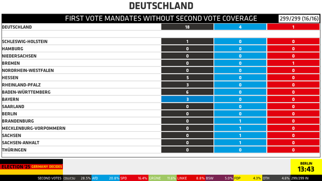DEUTSCHLAND
FIRST VOTE MANDATES WITHOUT SECOND VOTE COVERAGE [299/299 (16/16)]

DEUTSCHLAND: CDU/CSU 18, AfD 4, SPD 1

SCHLESWIG-HOLSTEIN: CDU 1
HAMBURG: 
NIEDERSACHSEN: 
BREMEN: SPD 1
NORDRHEIN-WESTFALEN: 
HESSEN: CDU 5
RHEINLAND-PFALZ: CDU 3
BADEN-WÜRTTEMBERG: CDU 6
BAYERN: CSU 3
SAARLAND: 
BERLIN: 
BRANDENBURG: AfD 1
MECKLENBURG-VORPOMMERN: AfD 1
SACHSEN: AfD 1
SACHSEN-ANHALT: AfD 1
THÜRINGEN: