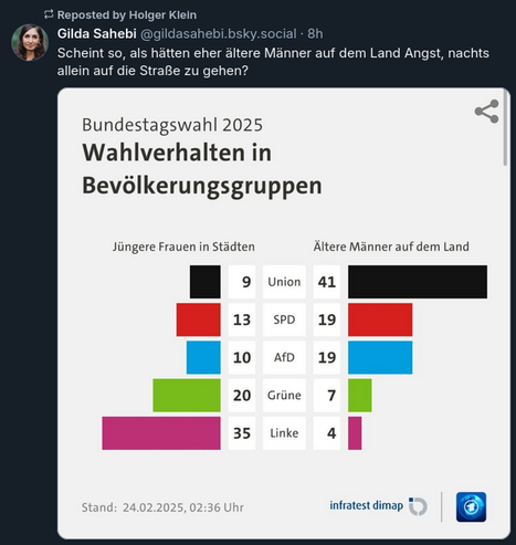 Post von Gilda Sahebi auf Bluesky

"Scheint so, als hätten eher ältere Männer auf dem Land Angst, nachts auf die Straße zu gehen?"

Darunter eine Grafik über das Wahlverhalten in Bevölkerungsgruppen. Auffällig ist, dass Jüngere Frauen in Städten und ältere Männer auf dem Land fast spiegelbildlich gewählt haben. Junge Frauen in Städten sehr links, kaum die CDU, bei Männern auf dem Land ist es umgekehrt.