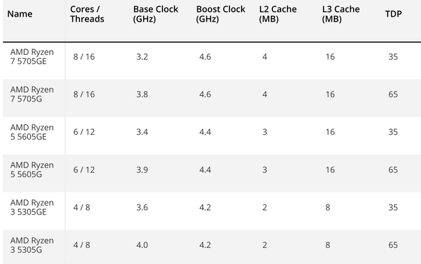 a table describing the new parts. partially transcribed:
Ryzen 7 5705GE, 8 cores 16 threads, 3.2GHz base clock 4.6 GHz boost clock, 35W TDP.
Ryzen 7 5705G, 8 cores 16 threads, 3.8GHz base clock 4.6 GHz boost clock, 65W TDP.
Ryzen 5 5605GE, 6 cores 12 threads, 3.4GHz base clock 4.4 GHz boost clock, 35W TDP.
Ryzen 5 5605G, 6 cores 12 threads, 3.9GHz base clock 4.4 GHz boost clock, 65W TDP.
Ryzen 3 5305GE, 4 cores 8 threads, 3.6GHz base clock 4.2 GHz boost clock, 35W TDP.
Ryzen 3 5305G, 4 cores 8 threads, 4.0GHz base clock 4.2 GHz boost clock, 65W TDP.
