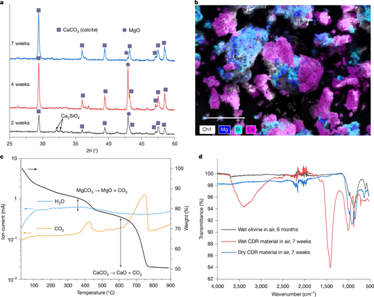 a, PXRD patterns of CDR material after 2–7 weeks. b, SEM-EDX of CDR material after 4 weeks. c, TGA-MS of CDR material after 7 weeks. For a–c, CDR material was kept wet by periodic addition of water. d, Infrared spectra of CDR material after 7 weeks under wet and dry conditions and olivine after 6 months under wet conditions. CO32– peak at around 1,400 cm–1 is observed only for CDR material under wet conditions. Scale bar, 100 μm (b).