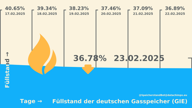 Der aktuelle Füllstand der deutschen Gasspeicher.
    Datenstand vom 23.02.2025 (GIE).
    
    Der aktuelle Füllstand beträgt 36.78% und ist zum Vortag um -0.14% gefallen.

    Der niedrigste Wert in den letzten 7 Tagen wurde am 23.02.2025 mit 36.78% erreicht.
    Der höchste Wert in den letzten 7 Tagen wurde am 17.02.2025 mit 40.65% erreicht.