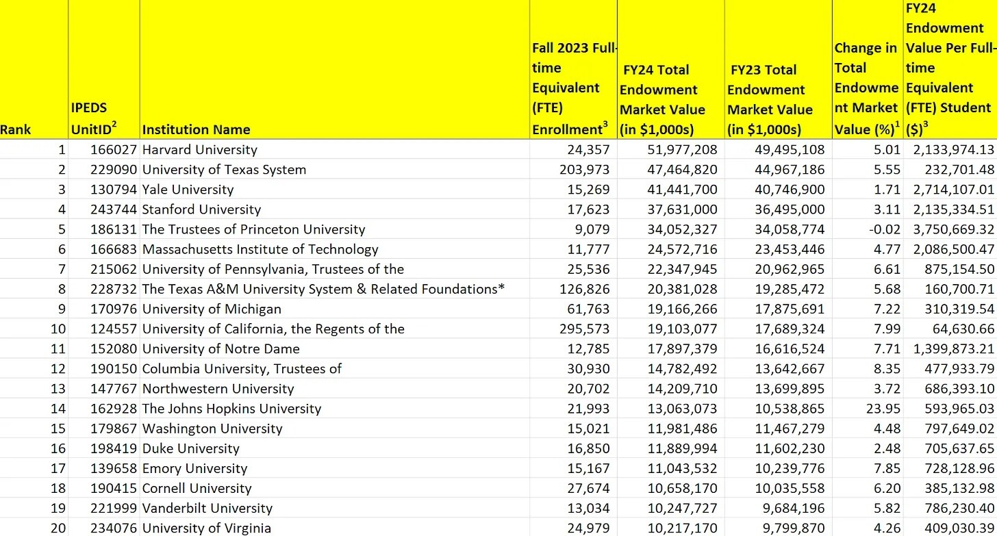 List of university endowments, Harvard at the top