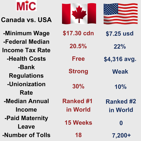 Canada:
-Minimum Wage : 17.30 cdn
-Federal Median Income Tax Rate: 20.5%
-Health Costs: Free
-Bank Regulations: Strong
-Unionization Rate: 30%
-Median Annual  Income: Ranked #1 in world
-Paid Maternity Leave: 15 weeks
-Number of Tolls: 18

USA;
-Minimum Wage: $7.25 usd
-Federal Median Income Tax Rate: 22%
-Health Costs: $4,316 avg.
-Bank Regulations: weak
-Unionization Rate: 10%
-Median Annual  Income: Ranked 2nd in world
-Paid Maternity Leave: 0
-Number of Tolls: 7,200+