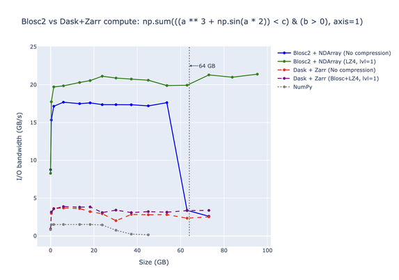 Performance of blosc2 vs dask+zarr+blosc when computing a complex expression. Note how compression helps scalability.