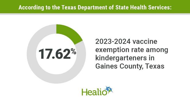 According to the Texas Department of State Health Services: \ 2023-2024 vaccine 17 62% exemption rate among . kindergarteners in Gaines County, Texas