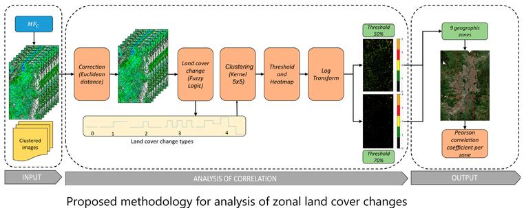 schematic / work flow - proposed methodology for analysis of zonal land cover changes