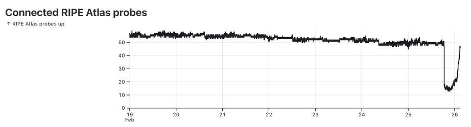 line graph showing a dip in connected ripe atlas probes in Chile