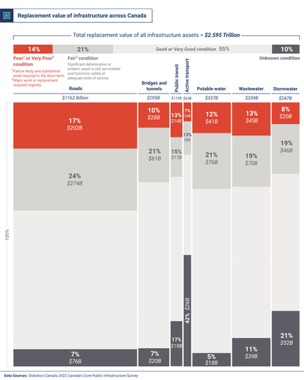 tree-map bar chart of the total value ($) of infrastructure assets across canada broken down by type of infrastructure (e.g. roads, transit, water) and condition (e.g. poor, fair, good, etc.)