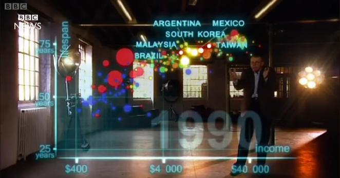 Hans Rosling commenting, and gesticulating an animated and over-impressed data visualisation that shows life expectancy, and income by country and year.