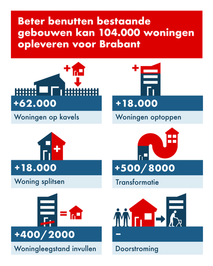Een infographic die uitlegt met welke oplossingen meer woonruimte gecreëerd kan worden.