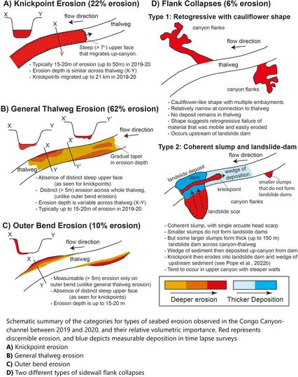 schematics - Schematic summary of the categories for types of seabed erosion observed in the Congo Canyon-channel between 2019 and 2020, and their relative volumetric importance
