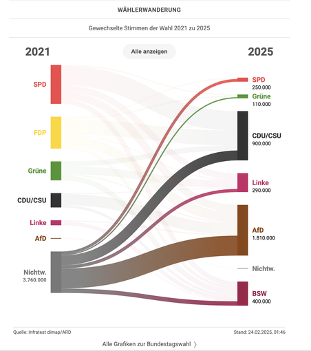 a graphic showing total of 3760000 new votes from 2021 going to mainly to right and far-right parties AFD (48%) and Union (24%). while left and far-left parties of greens (3%) and left (8%) got minimal. source https://taz.de/Die-Bundestagswahl-in-Zahlen/!6062600/