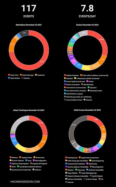 16-30 November 2024 Cyberattacks Timeline Infographic