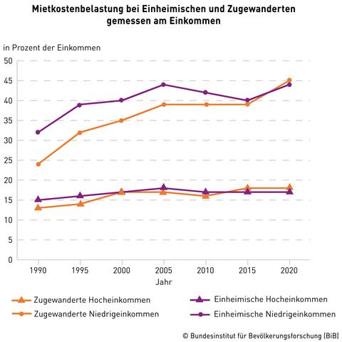 Liniengrafik mit dem Titel 'Mietkostenbelastung bei Einheimischen und Zugewanderten gemessen am Einkommen'. Die Grafik zeigt die Mietkostenbelastung in Prozent des Einkommens von 1990 bis 2020 für vier Gruppen: Einheimische mit niedrigen und hohen Einkommen sowie Zugewanderte mit niedrigen und hohen Einkommen. Quelle: Bundesinstitut für Bevölkerungsforschung (BiB).