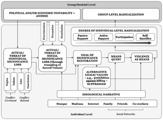 A significance-quest model of radicalization.