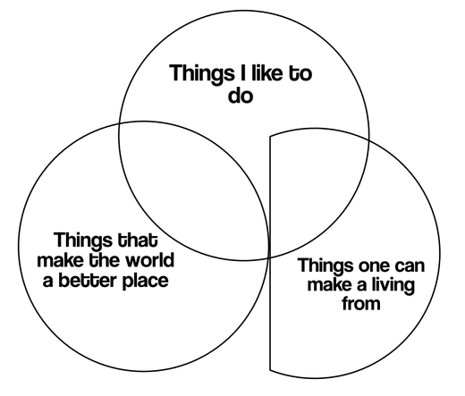 a broken venn diagram: 
top circle "Things I like to do"
left circle "Things that make the world a better place"
right circle "Things one can make a living from"
all circles overlap, except for the left and right circle because the right circle has been trimmed so to not overlapped with the left.