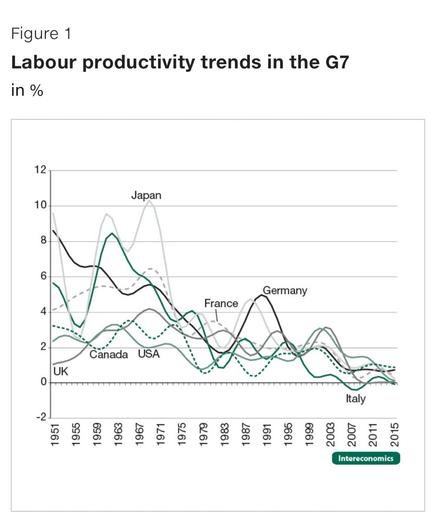 A chart labeled “Labour productivity trends in the G7 in percent.”

It features lines for Japan, Canada, the UK, the US, France, Germany, and Italy, between 1951 and 2015. They all start at different places and feature lots of ups and downs, but the general trend is stark: down, for all of them, converging around zero.