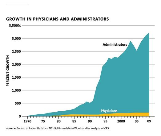 A chart labeled “growth in physicians and administrators,” sourced from the Bureau of Labor statistics. The chart runs from the 1970s to 2009. 

Physicians are represented in yellow and appear as a tiny smear at the bottom of the chart. Administrators, in contrast, appear as a towering mountain that began growing slowly at first and then massively by the 1990s, reaching a peak of 3,500% growth by 2009.