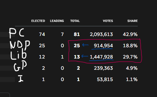 A table showing data of votes for several Ontario parties. the NDP has 25 seats from 914,000 votes, whereas the Liberals have 1.4 mln votes but only 13 seats.