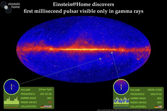 A graphic showing the sky in gamma-ray light and marking the positions of two gamma-ray pulsars. There are info boxes with properties for both pulsars. In the upper left corner is the Einstein@Home logo. At the top center of the graphic is the text “Einstein@home discovers first millisecond pulsar visible only in gamma rays”.
