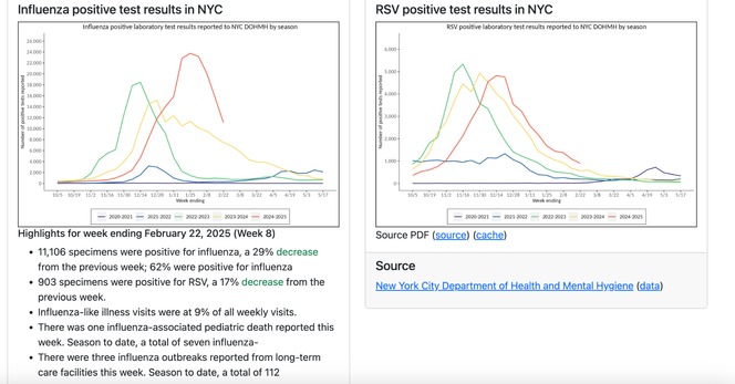 Influenza positive test results in NYC

Highlights for week ending February 22, 2025 (Week 8)
11,106 specimens were positive for influenza, a 29% decrease from the previous week; 62% were positive for influenza
903 specimens were positive for RSV, a 17% decrease from the previous week.
Influenza-like illness visits were at 9% of all weekly visits.
There was one influenza-associated pediatric death reported this week. Season to date, a total of seven influenza-
There were three influenza outbreaks reported from long-term care facilities this week. Season to date, a total of 112

Source PDF (source) (cache)

Source
New York City Department of Health and Mental Hygiene (data)

RSV positive test results in NYC

Source PDF (source) (cache)

Source
New York City Department of Health and Mental Hygiene (data)