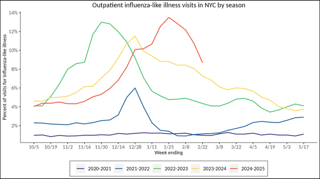 Outpatient influenza-like illness visits in NYC by season
The percentage for 2024-2025 continues to drop, and is around 9% for the week ending February 22, 2025.