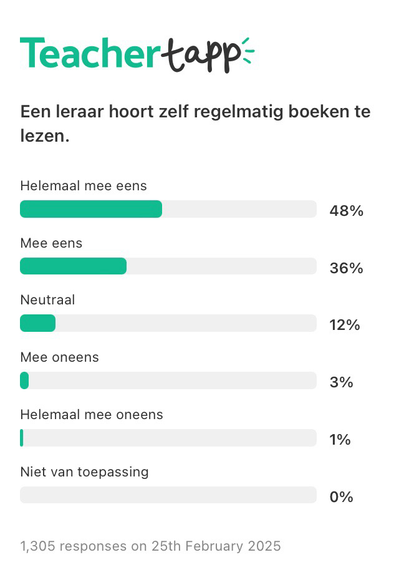 Resultaat van de vraag/stelling: een leraar hoort zelf regelmatig boeken te lezen. 1305 deelnemers gaven antwoord.  Helemaal mee eens 48 % Mee eens 36% Neutraal 12% Mee oneens 3% Helemaal mee oneens 1% Niet van toepassing 0%