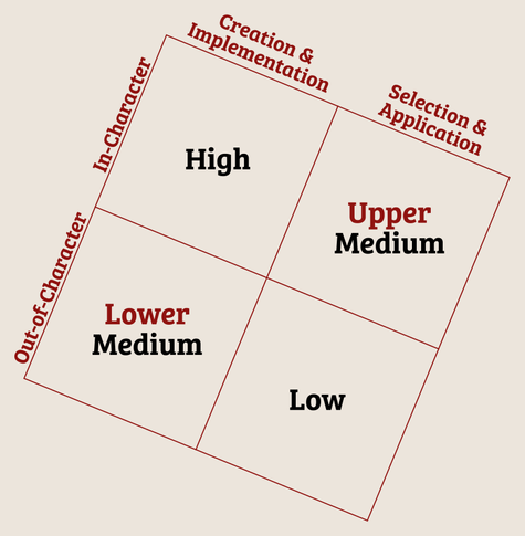 A simple diagram emphasizing that the high-to-low spectrum of trad gameplay has "In-Character Creation and Implementation" at the highest end and "Out-of-Character Selection and application" at the lowest.