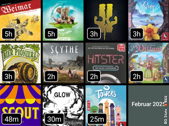 BG Stats 4 x 4.
Gesamt-Spieldauer:
5h: Weimar: Der Kampf um die Demokratie;
5h: Arche Nova;
3h: The 7th Continent;
3h: Revive;
3h: Bier Pioniere;
2h: Scythe;
2h: HITSTER;
2h: Village;
48m: SCOUT;
30m: Glow;
25m: 5 Towers.