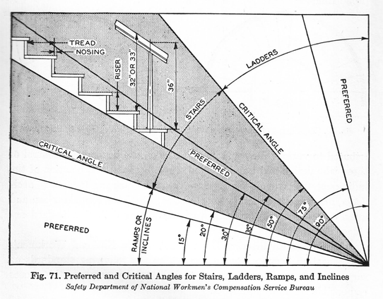 Angles shown on a graph of Critical Angle, with staircase inserted for comparison of steepness at 50° angle