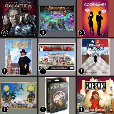 BG Stats 5 x 5.
Play count:
6: Battlestar Galactica: The Board Game;
3: Clank! Legacy 2: Acquisitions Incorporated – Darkest Magic;
2: Codenames;
1: Hamburgum;
1: Redneck Life;
1: Twilight Struggle;
1: Ra;
1: Star Wars: Jabba's Palace – A Love Letter Game;
1: Caesar!: Seize Rome in 20 Minutes!;
1: Tsuro;
1: Walk the Plank!.