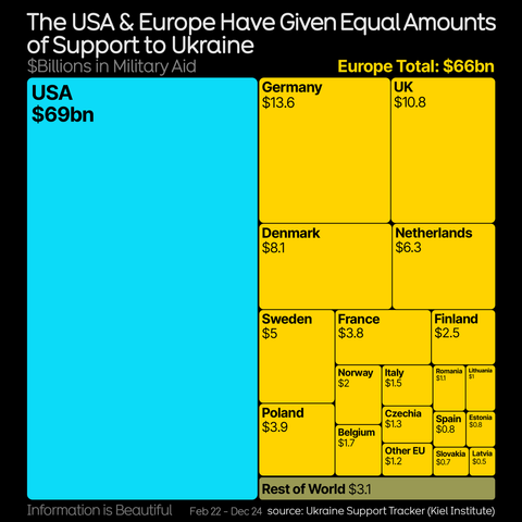 A treemap infographic titled "The USA & Europe Have Given Equal Amounts of Support to Ukraine" showing military aid in billions. The USA has provided $69 billion, while European countries collectively contributed $66 billion. Key contributions include Germany ($13.6 billion), the UK ($10.8 billion), and Denmark ($8.1 billion). Smaller contributions are shown from other European nations and the rest of the world, totaling $3.1 billion. Data is sourced from the Ukraine Support Tracker (Kiel Institute) for the period from February 22 to December 24