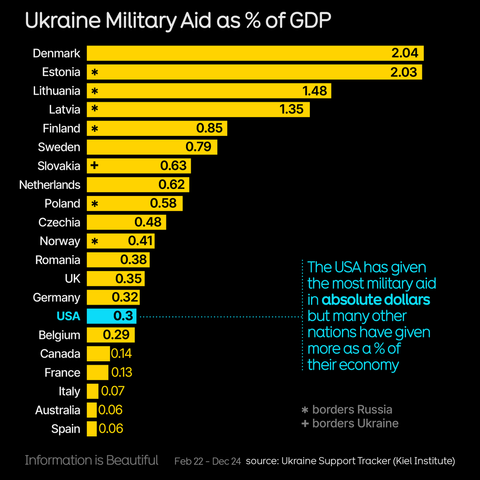 Bar chart showing Ukraine military aid as a percentage of GDP from various countries. Denmark leads with 2.04%, followed by Estonia at 2.03%, Lithuania at 1.48%, and Latvia at 1.35%. The USA contributes 0.3%, ranked lower despite giving the most aid in absolute dollars. Countries marked with symbols indicate borders with Russia (*) or Ukraine (+). Data from Feb 22 to Dec 24, sourced from the Ukraine Support Tracker.